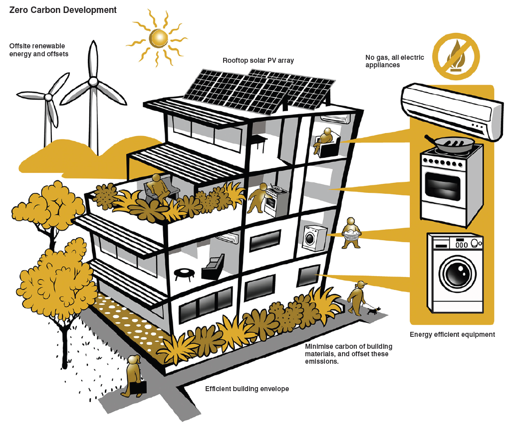 Zero Carbon Developments | Yarra City Council